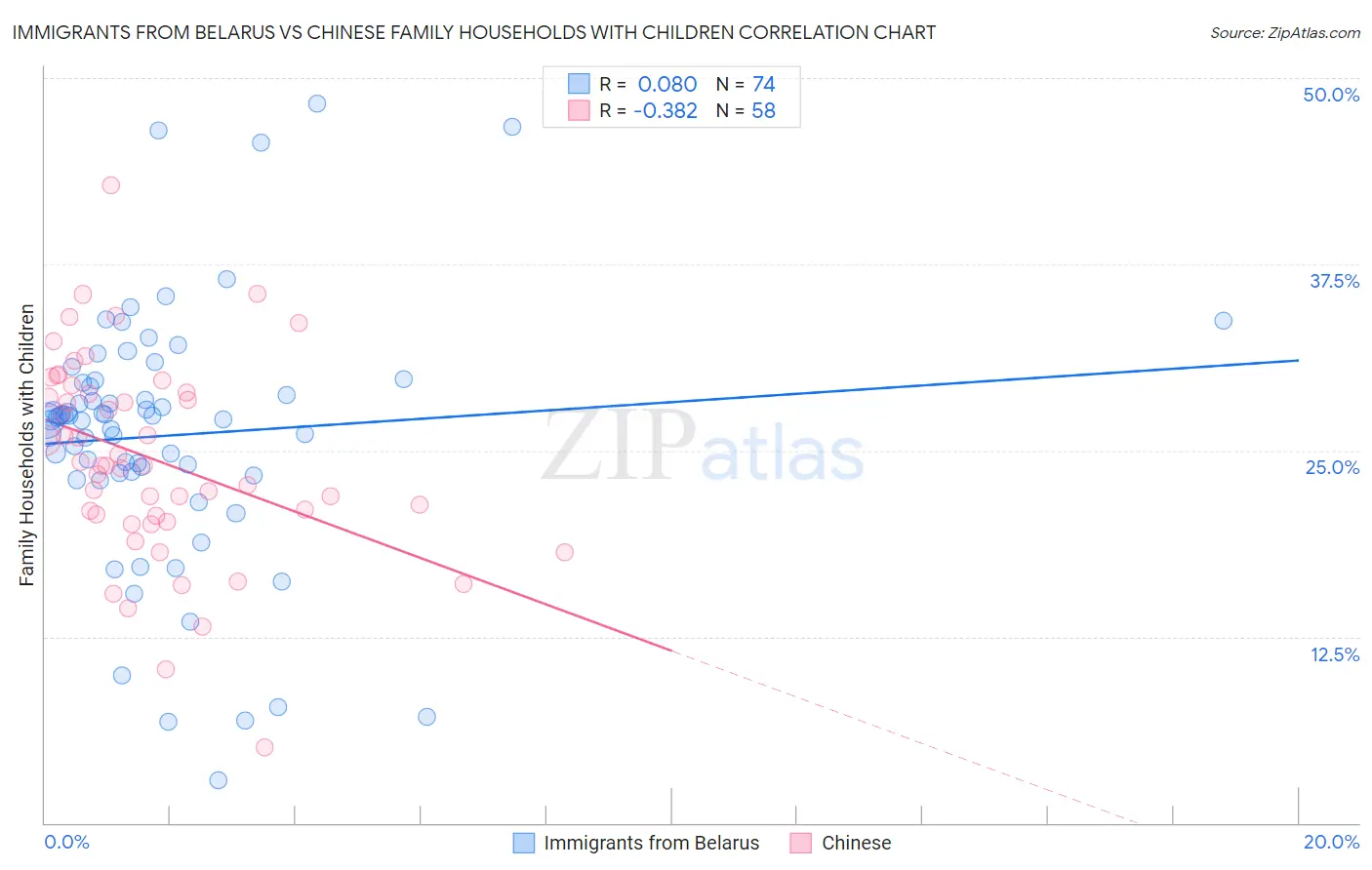 Immigrants from Belarus vs Chinese Family Households with Children