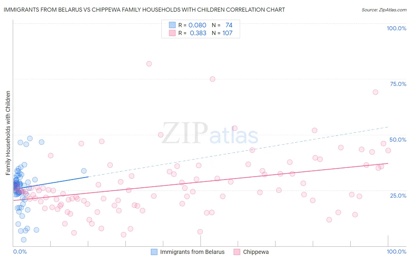 Immigrants from Belarus vs Chippewa Family Households with Children