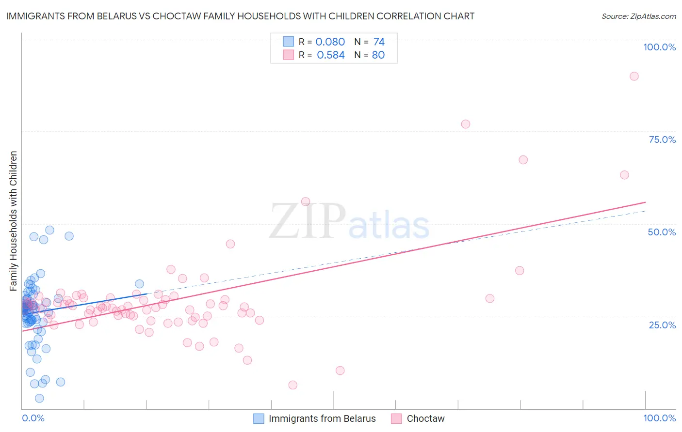 Immigrants from Belarus vs Choctaw Family Households with Children
