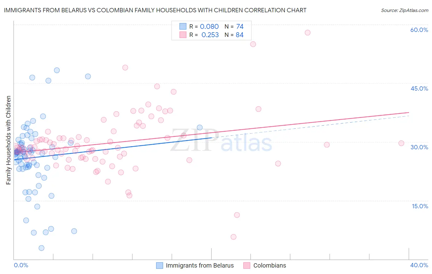 Immigrants from Belarus vs Colombian Family Households with Children