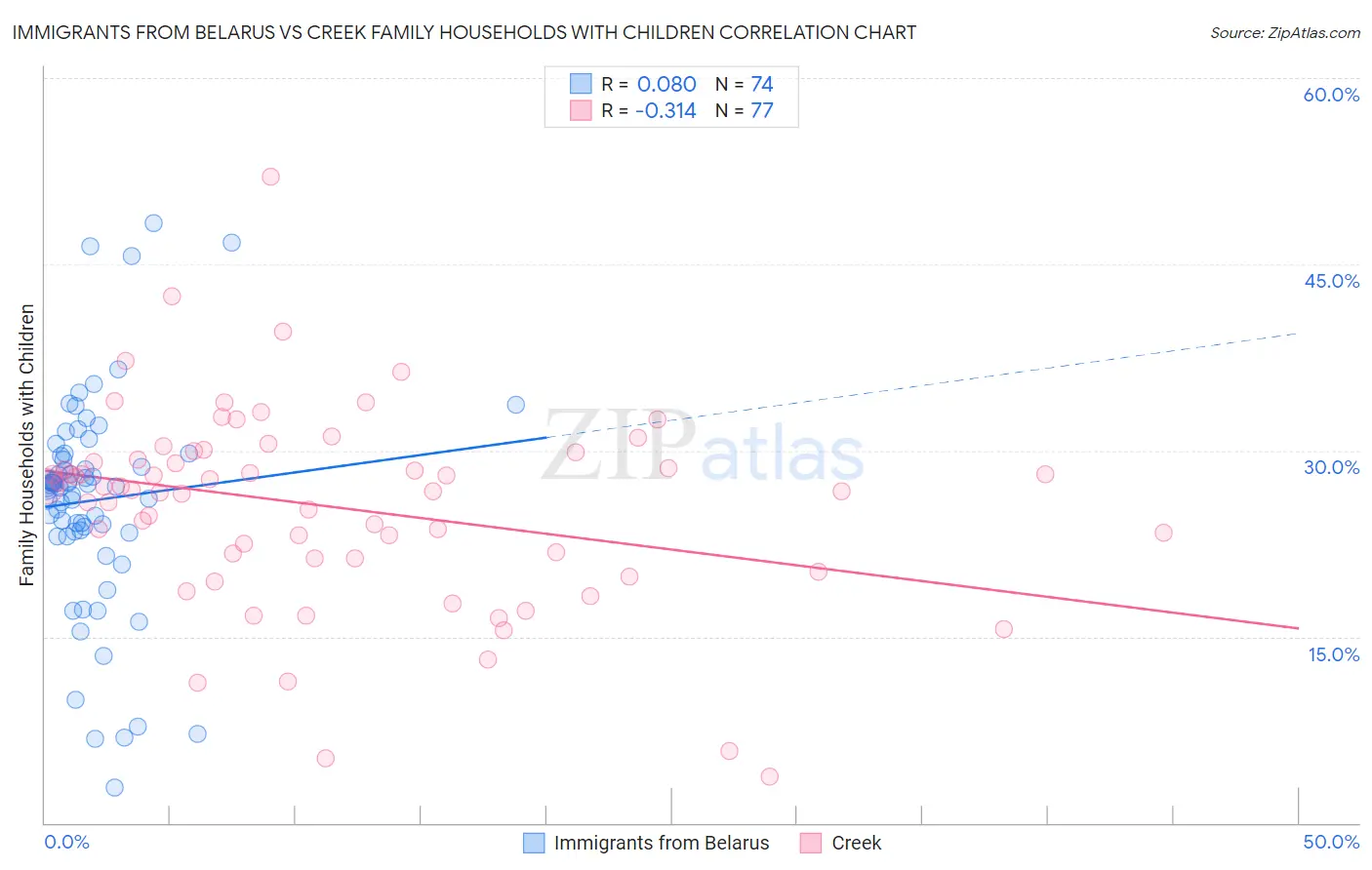 Immigrants from Belarus vs Creek Family Households with Children