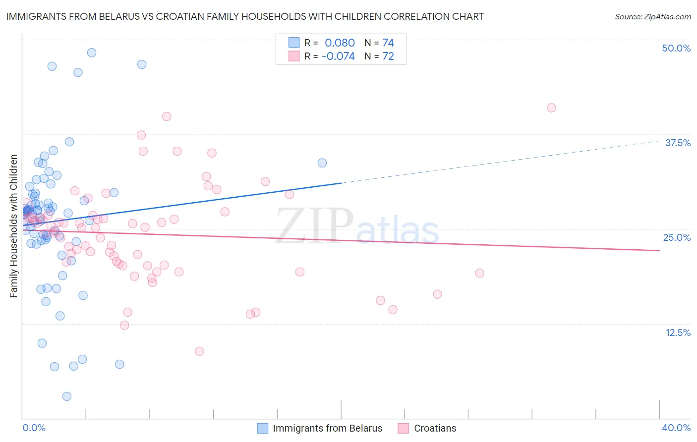 Immigrants from Belarus vs Croatian Family Households with Children
