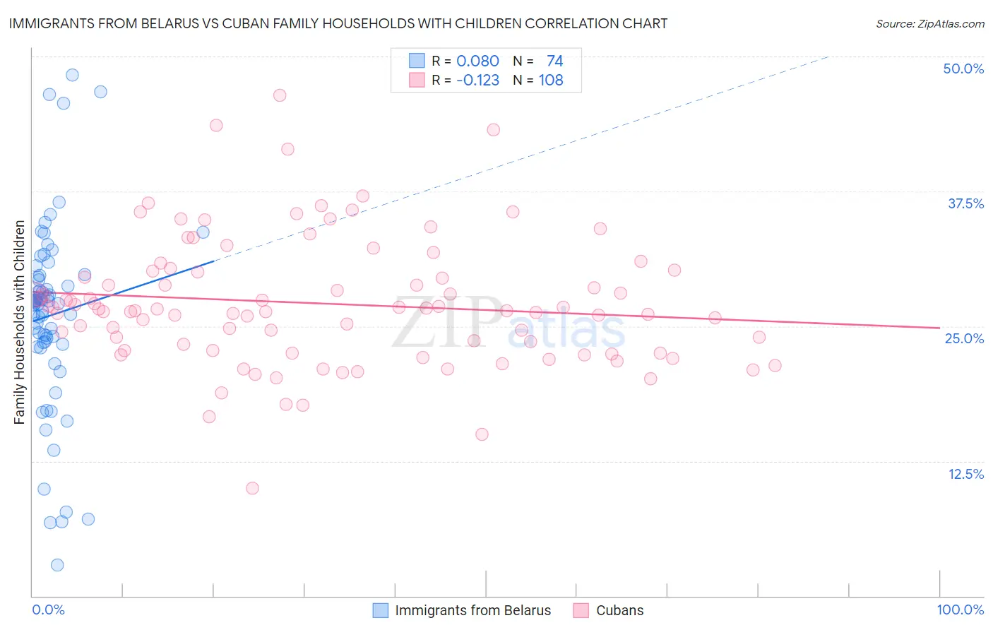 Immigrants from Belarus vs Cuban Family Households with Children
