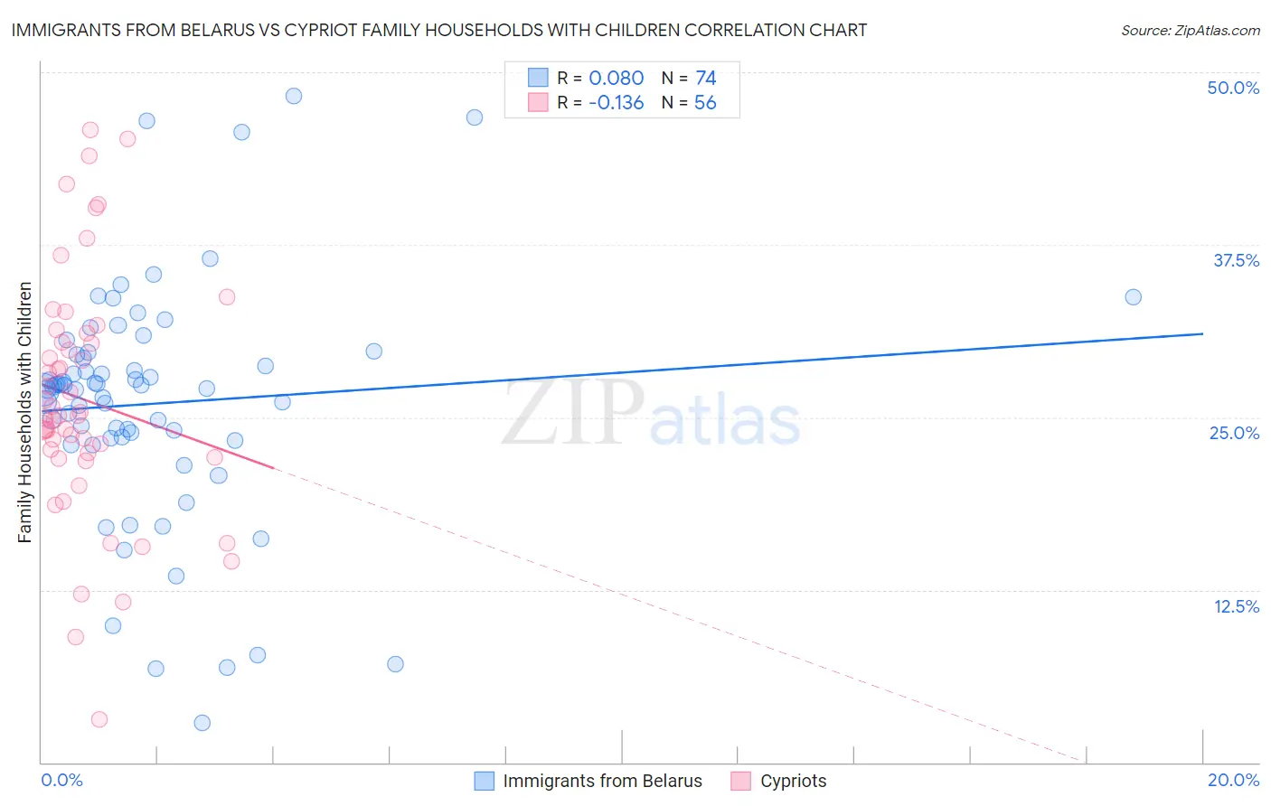 Immigrants from Belarus vs Cypriot Family Households with Children