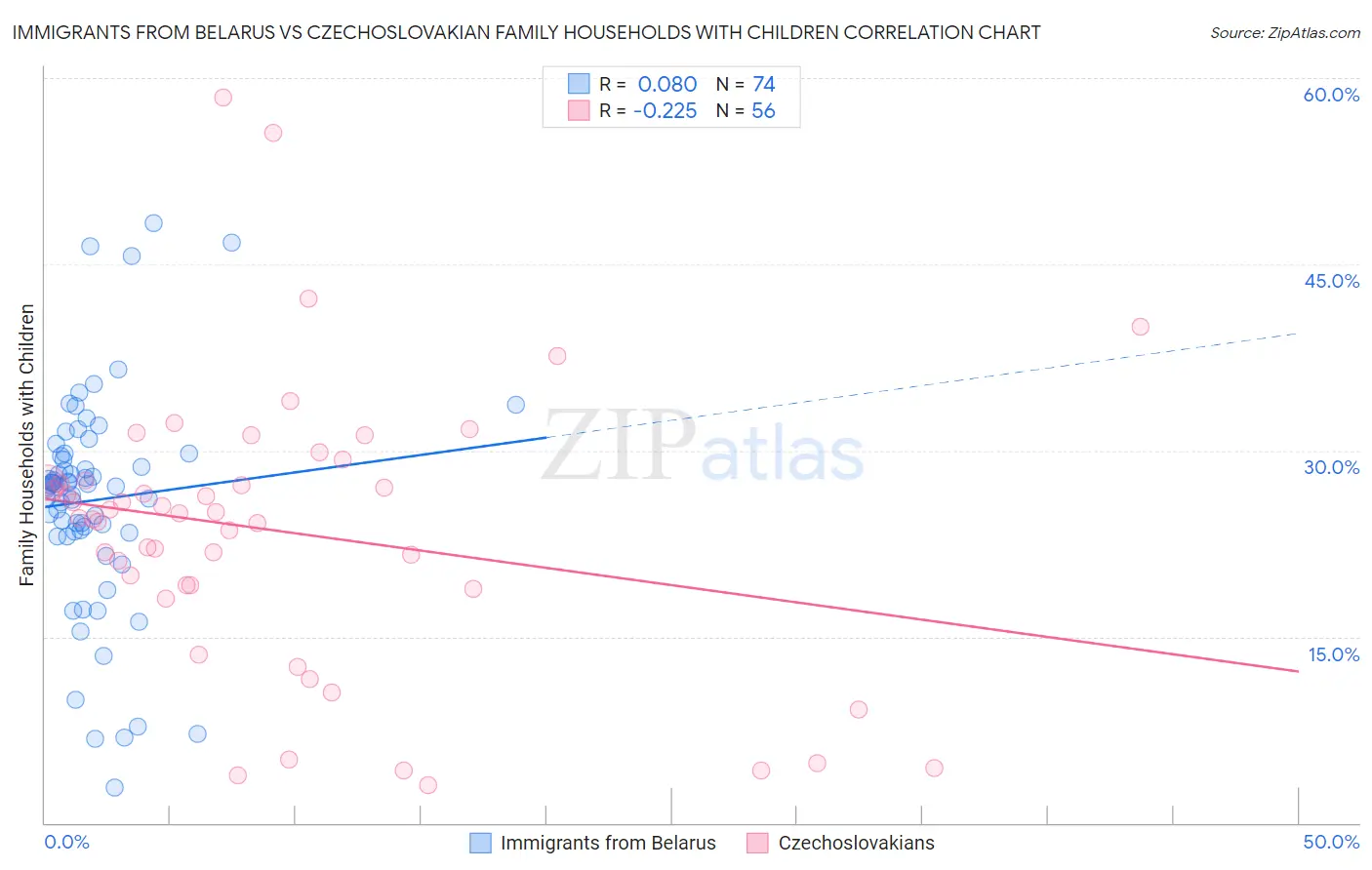 Immigrants from Belarus vs Czechoslovakian Family Households with Children