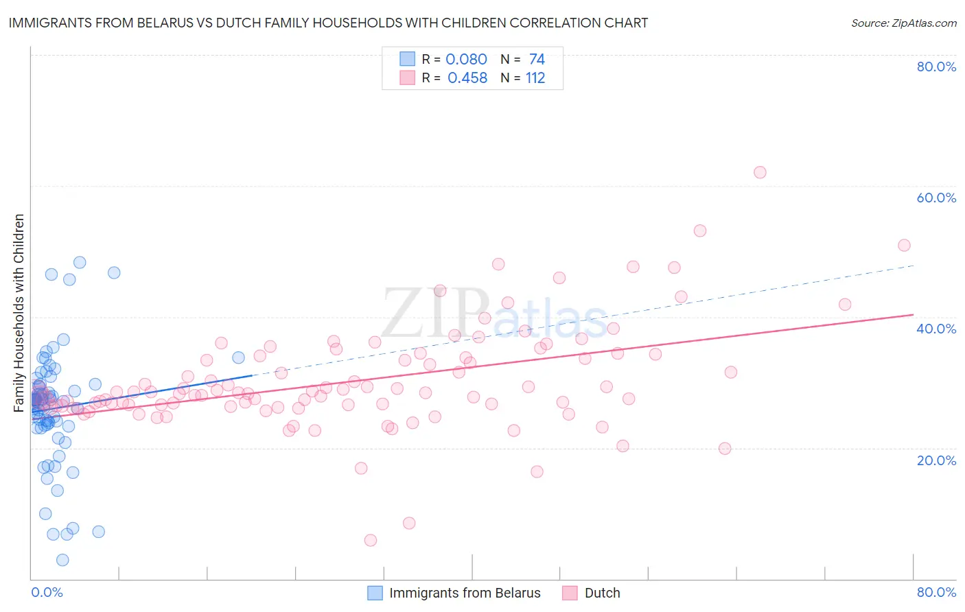 Immigrants from Belarus vs Dutch Family Households with Children