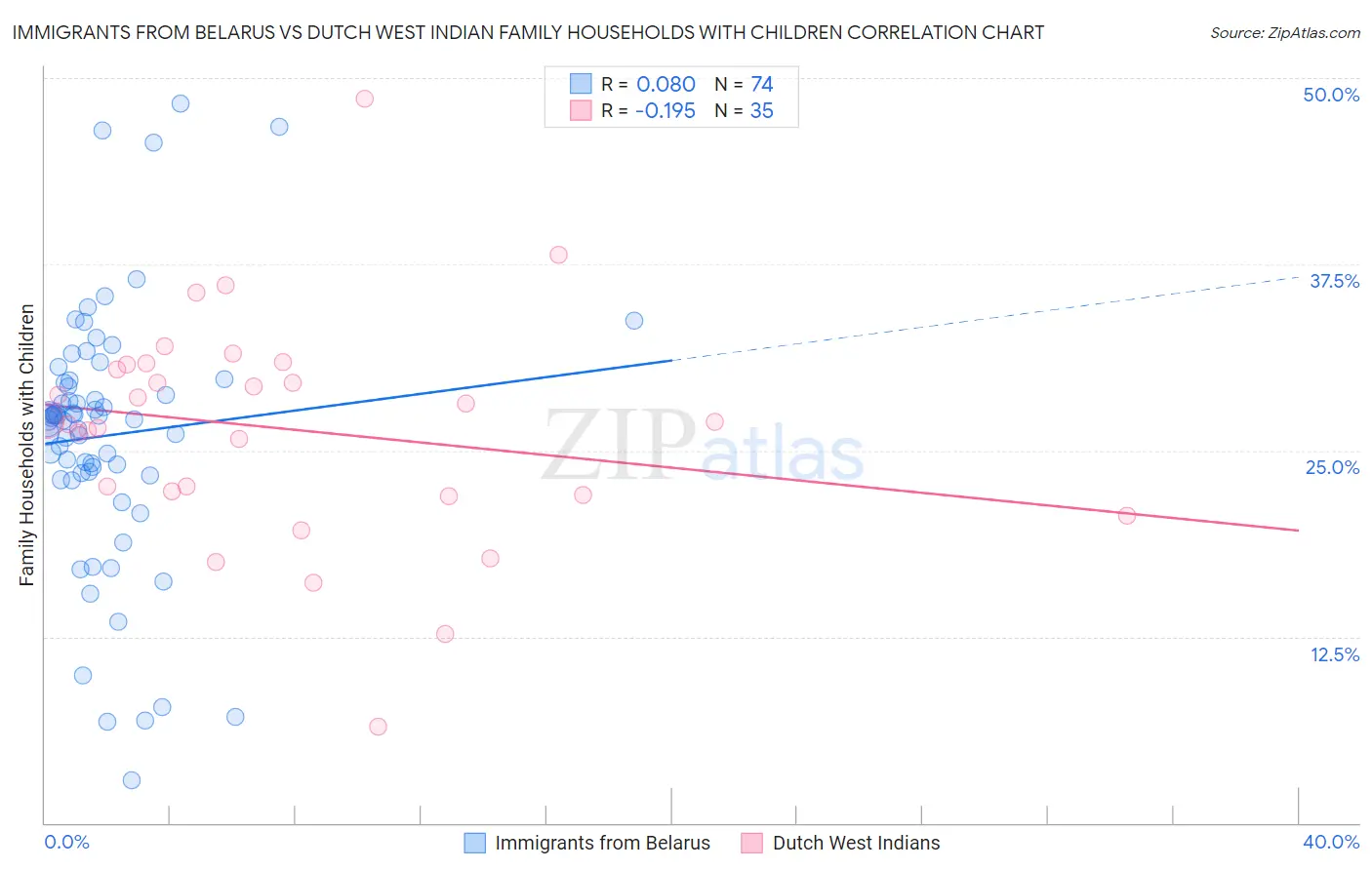 Immigrants from Belarus vs Dutch West Indian Family Households with Children