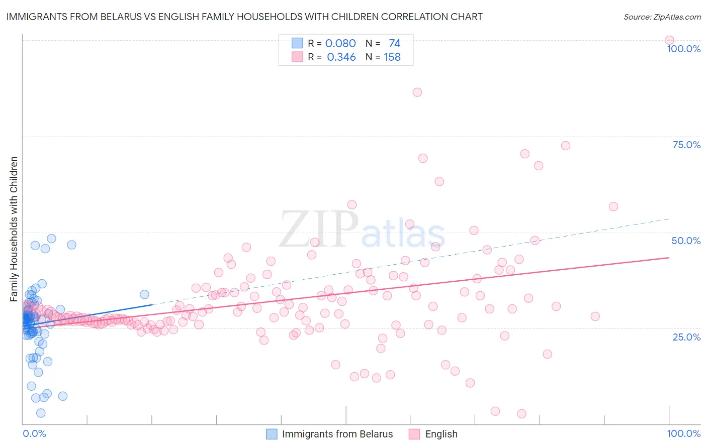 Immigrants from Belarus vs English Family Households with Children