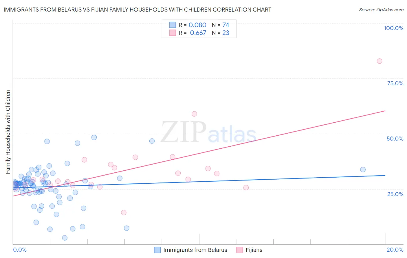 Immigrants from Belarus vs Fijian Family Households with Children