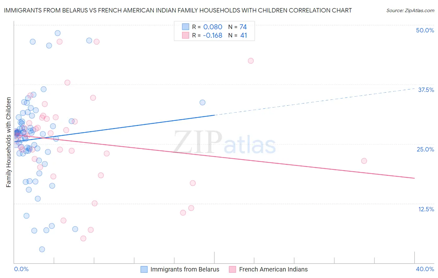 Immigrants from Belarus vs French American Indian Family Households with Children