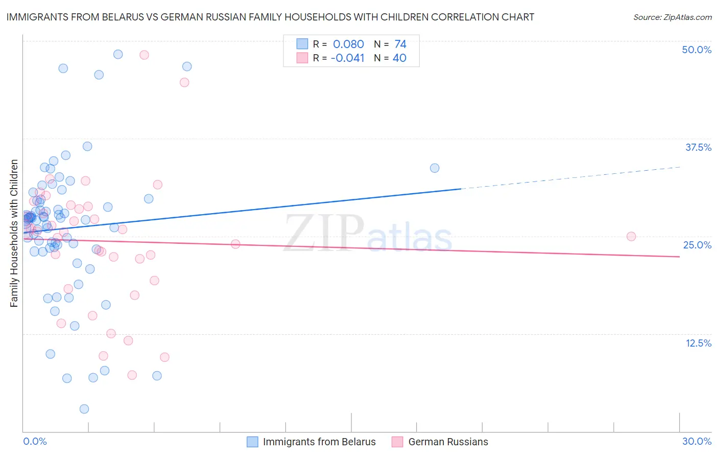 Immigrants from Belarus vs German Russian Family Households with Children
