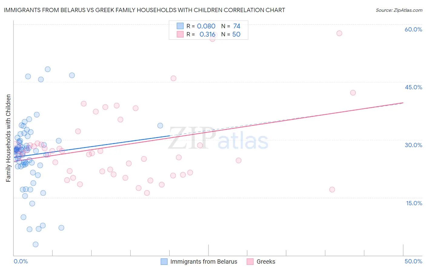 Immigrants from Belarus vs Greek Family Households with Children