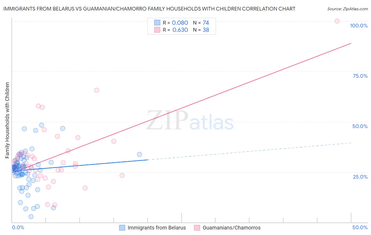 Immigrants from Belarus vs Guamanian/Chamorro Family Households with Children
