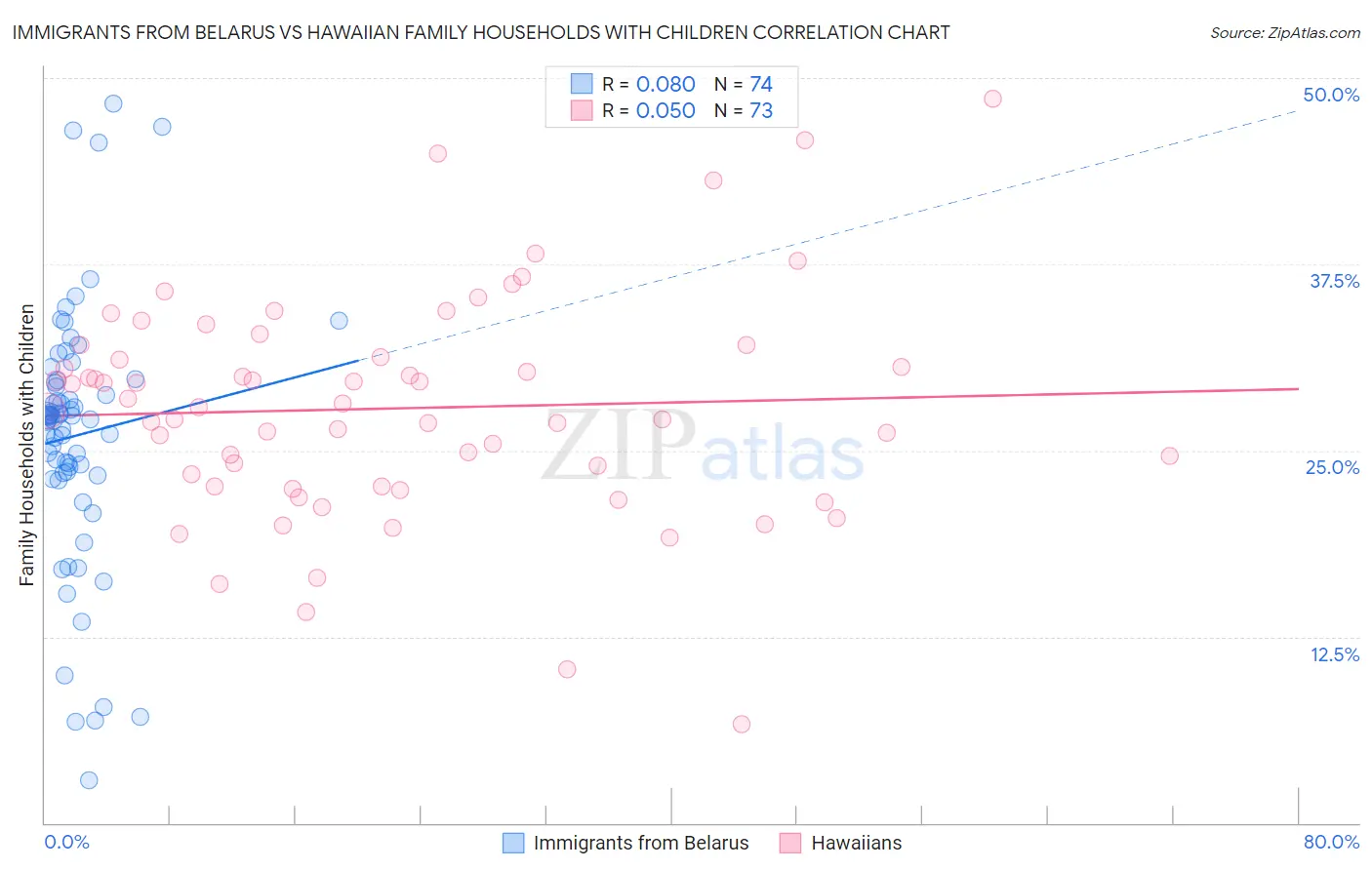Immigrants from Belarus vs Hawaiian Family Households with Children