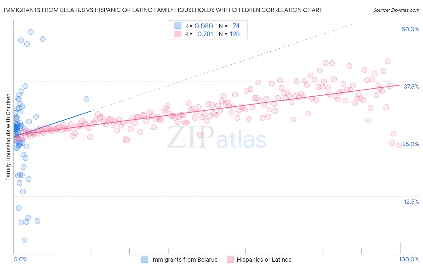 Immigrants from Belarus vs Hispanic or Latino Family Households with Children