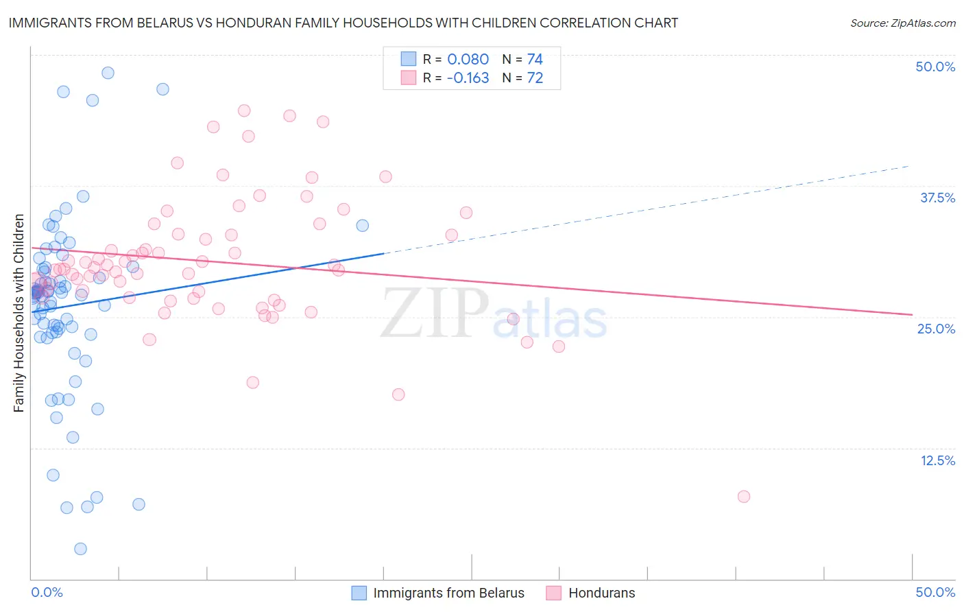 Immigrants from Belarus vs Honduran Family Households with Children
