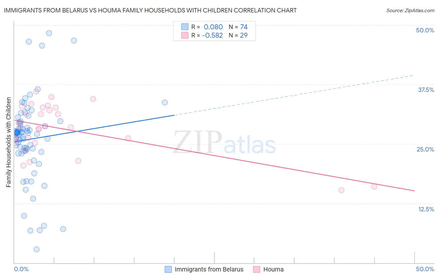 Immigrants from Belarus vs Houma Family Households with Children