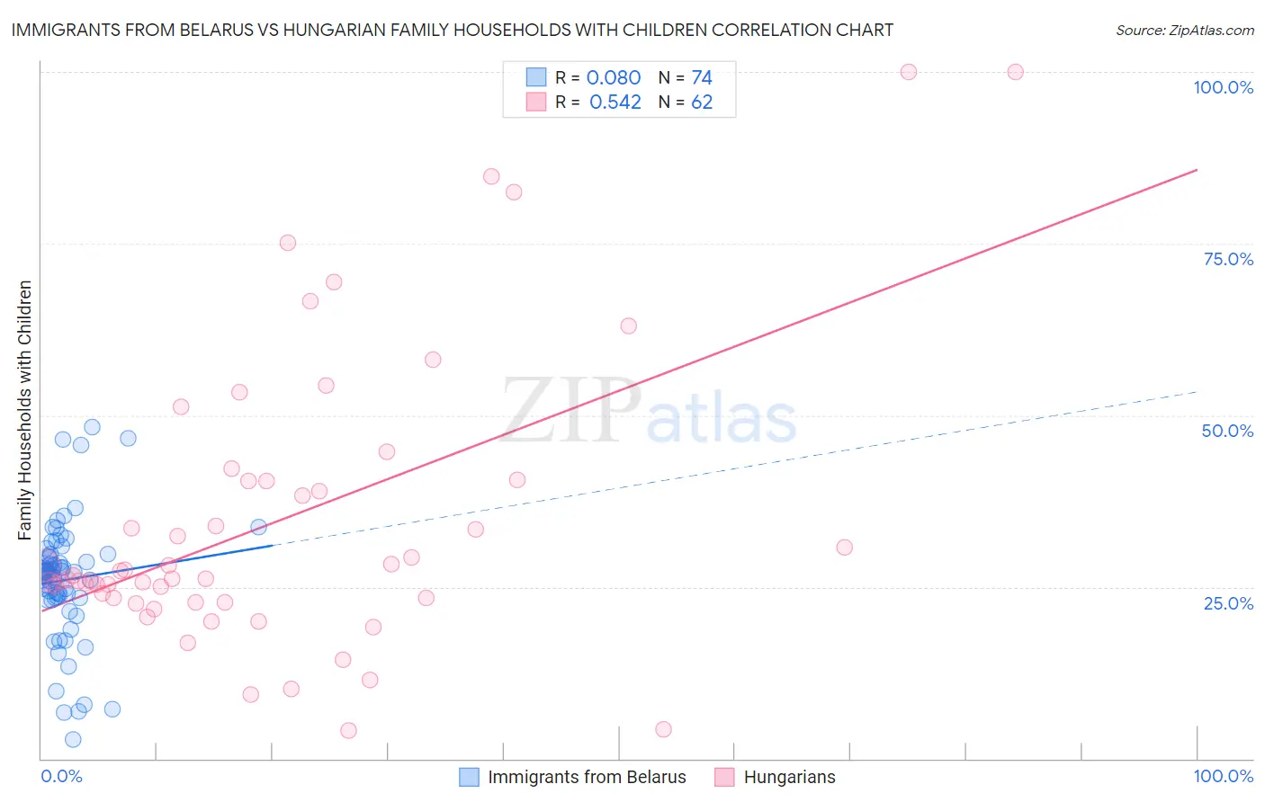 Immigrants from Belarus vs Hungarian Family Households with Children
