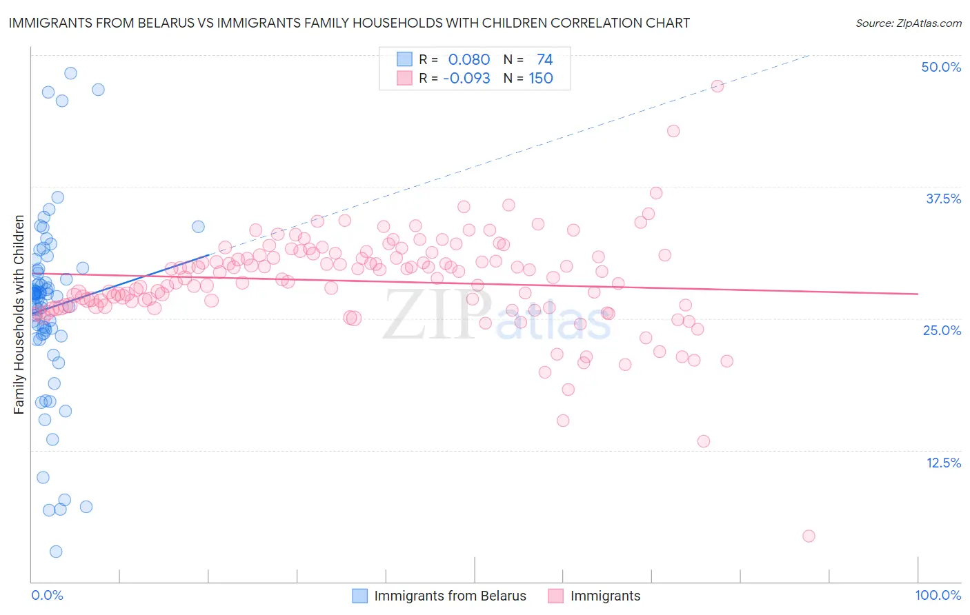 Immigrants from Belarus vs Immigrants Family Households with Children
