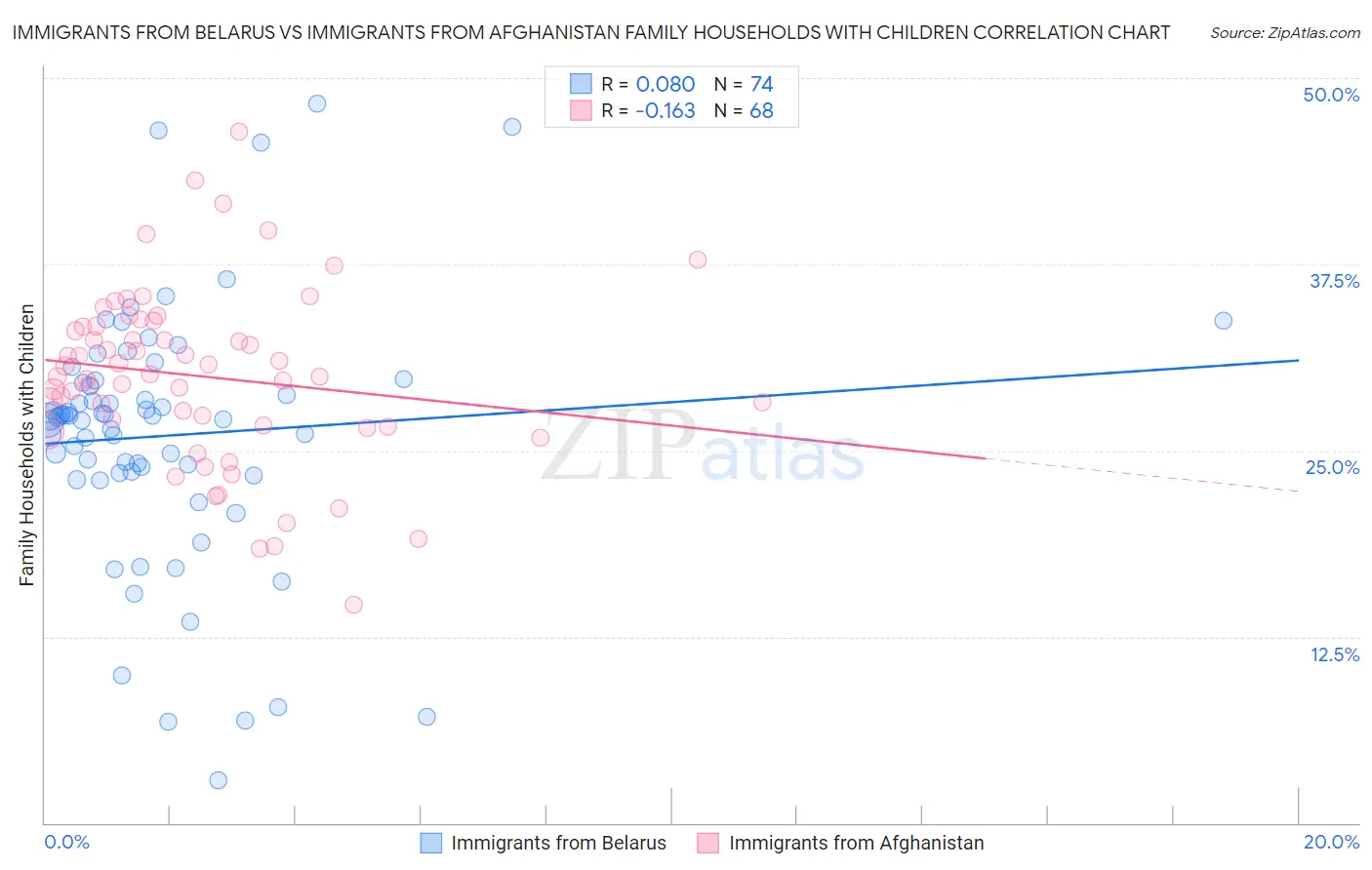 Immigrants from Belarus vs Immigrants from Afghanistan Family Households with Children