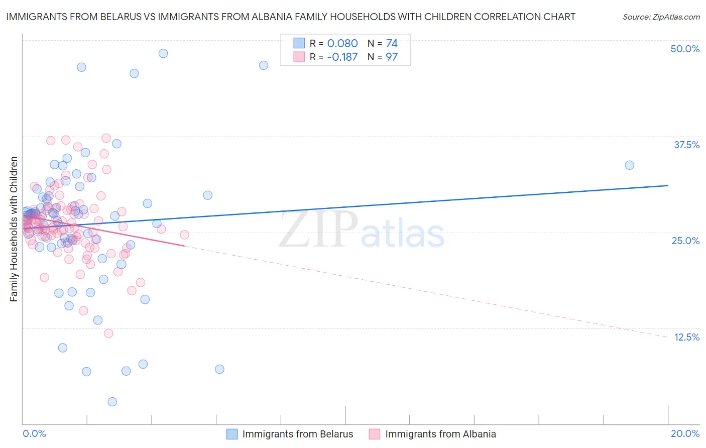 Immigrants from Belarus vs Immigrants from Albania Family Households with Children
