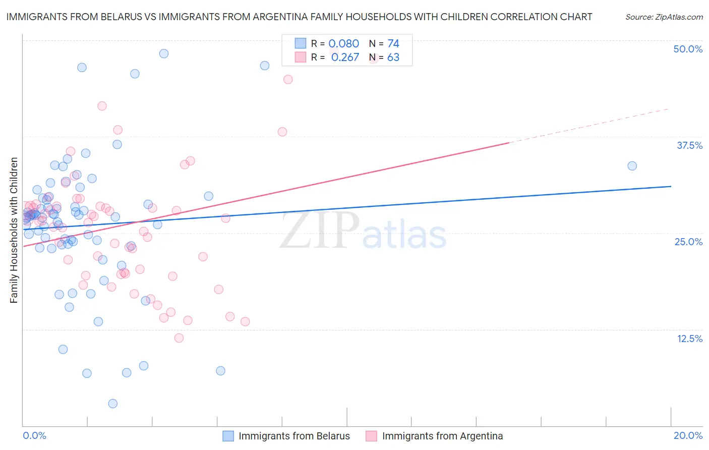 Immigrants from Belarus vs Immigrants from Argentina Family Households with Children
