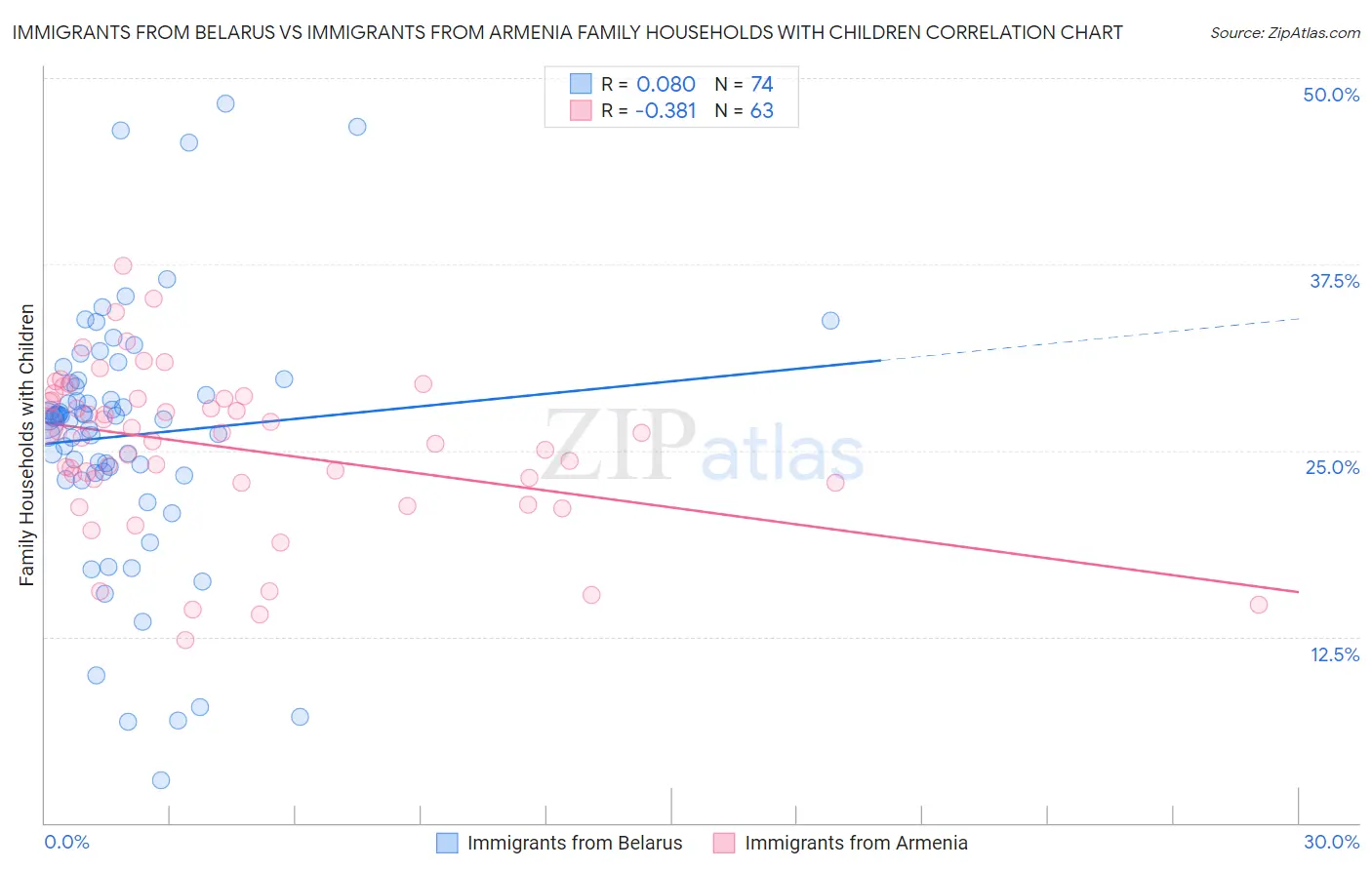 Immigrants from Belarus vs Immigrants from Armenia Family Households with Children
