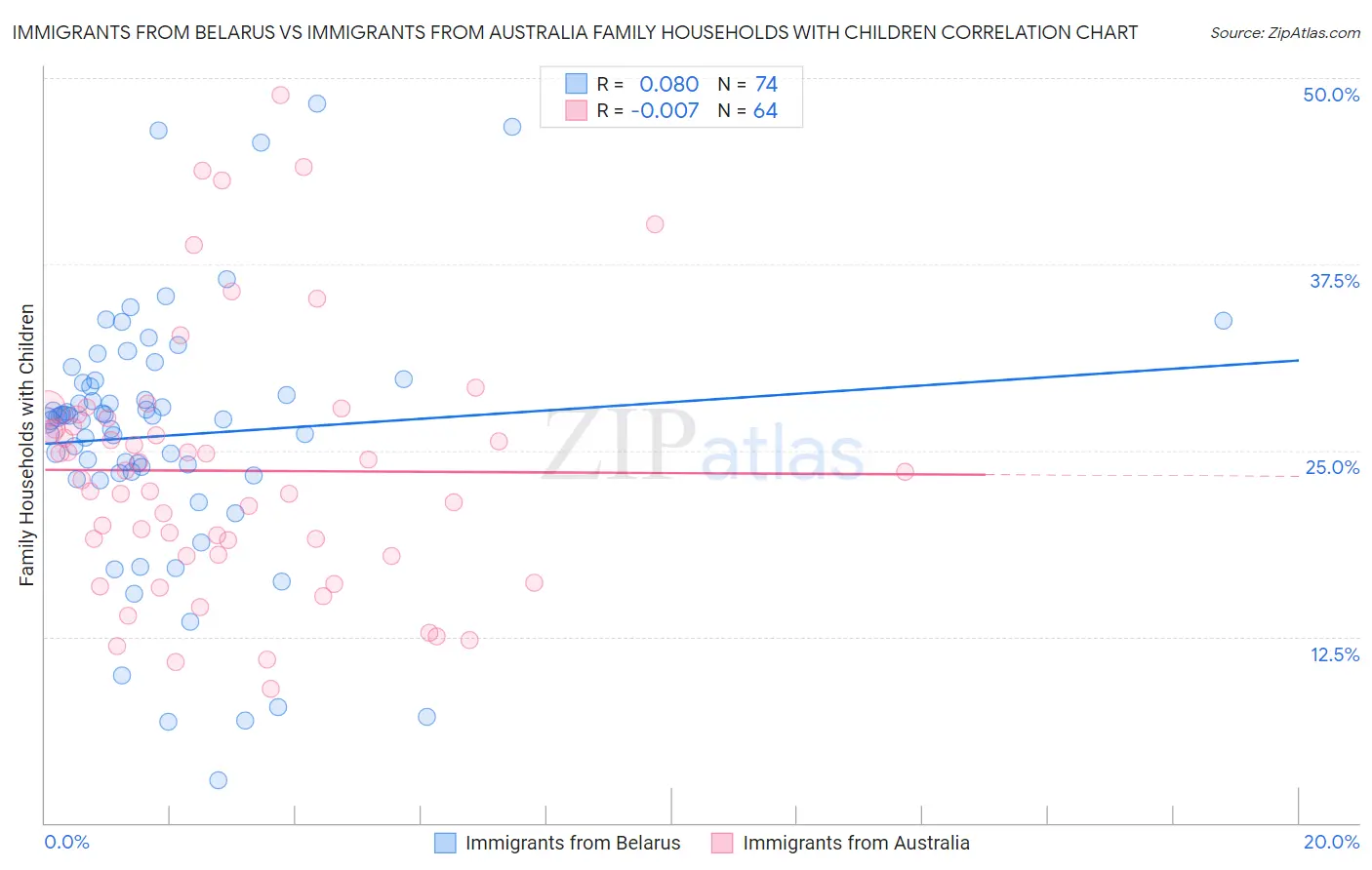 Immigrants from Belarus vs Immigrants from Australia Family Households with Children