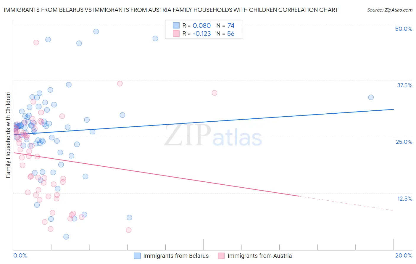 Immigrants from Belarus vs Immigrants from Austria Family Households with Children