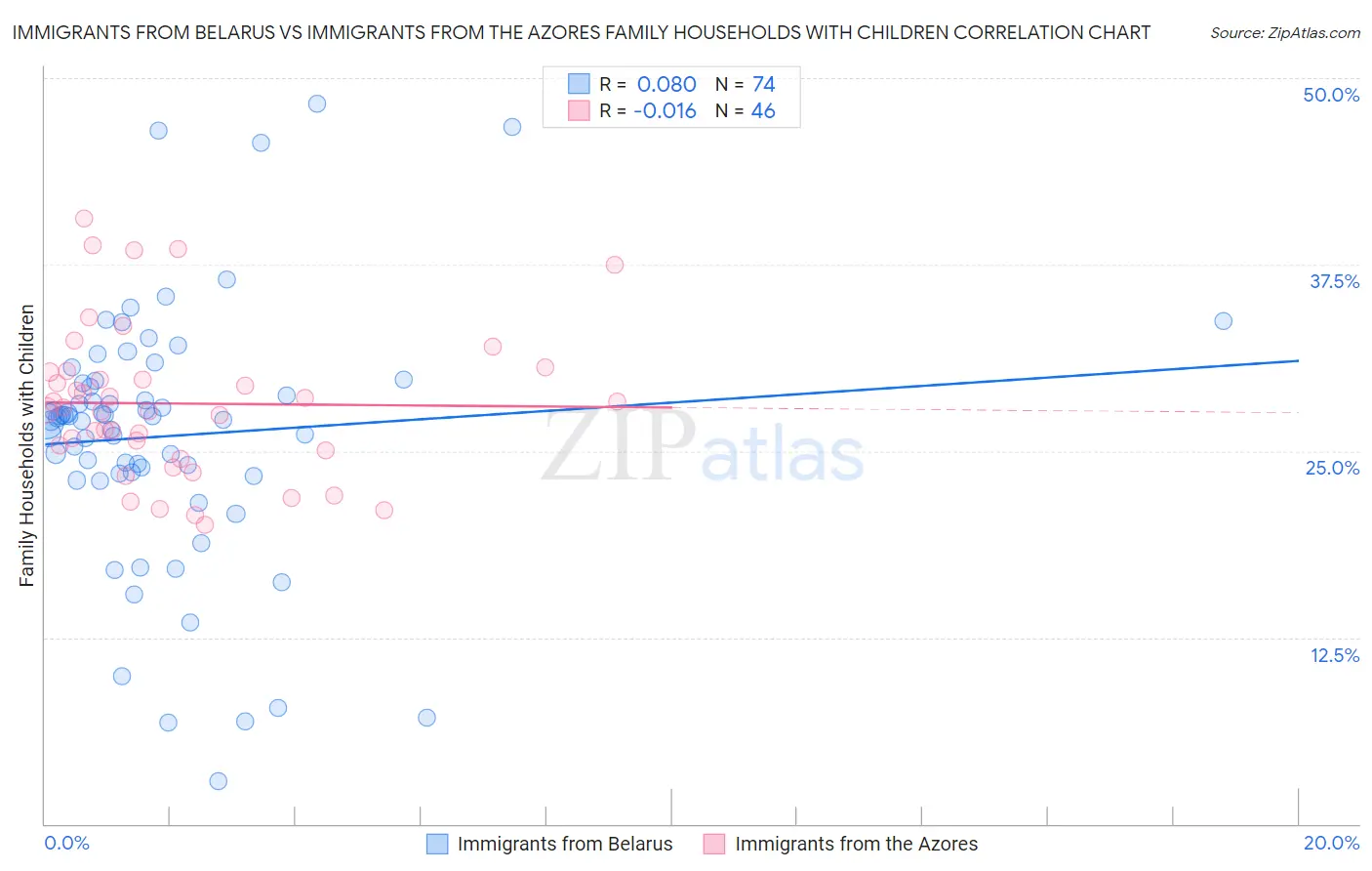 Immigrants from Belarus vs Immigrants from the Azores Family Households with Children