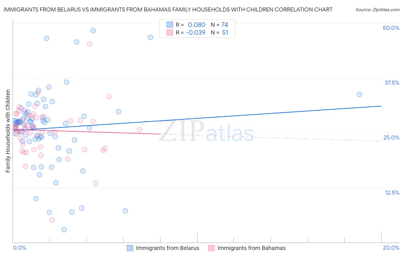 Immigrants from Belarus vs Immigrants from Bahamas Family Households with Children