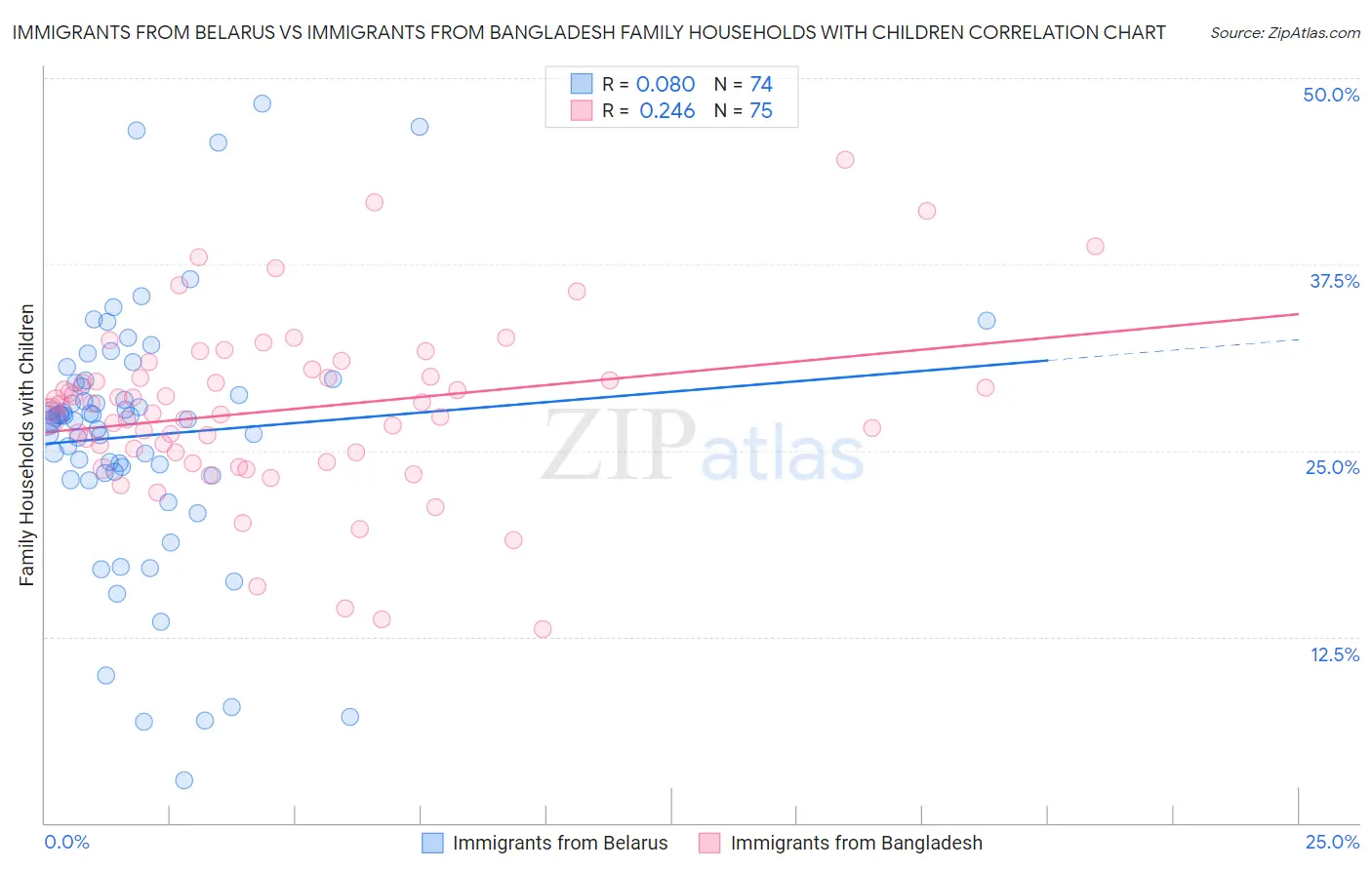 Immigrants from Belarus vs Immigrants from Bangladesh Family Households with Children