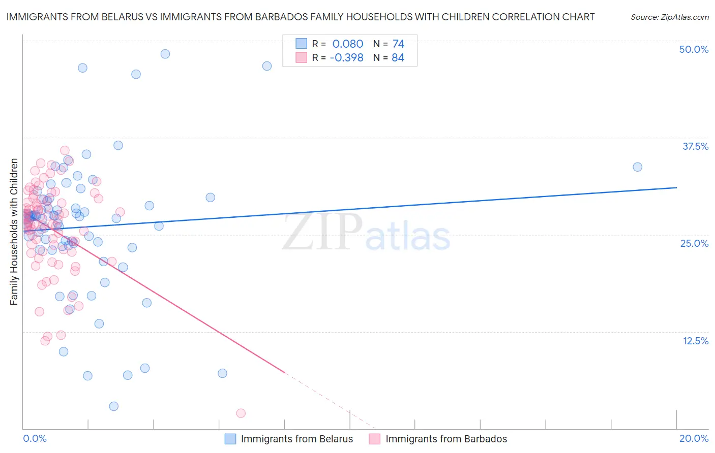 Immigrants from Belarus vs Immigrants from Barbados Family Households with Children