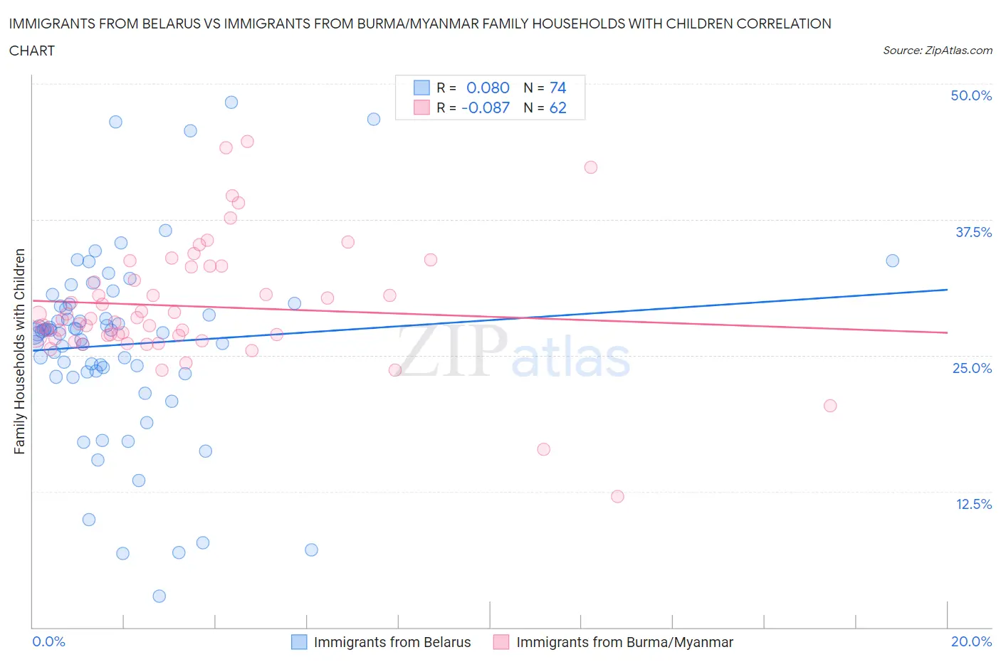 Immigrants from Belarus vs Immigrants from Burma/Myanmar Family Households with Children