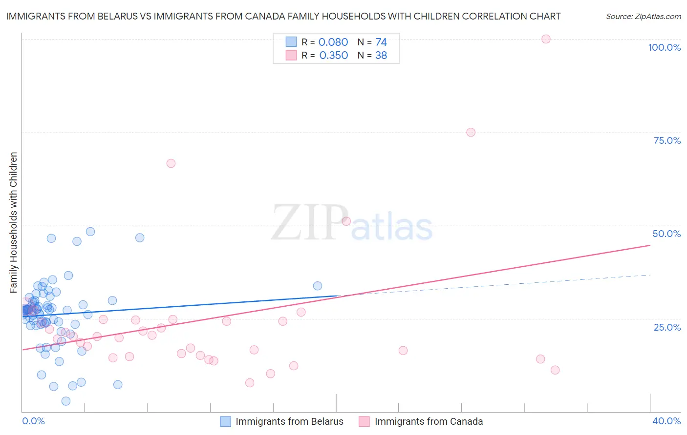 Immigrants from Belarus vs Immigrants from Canada Family Households with Children