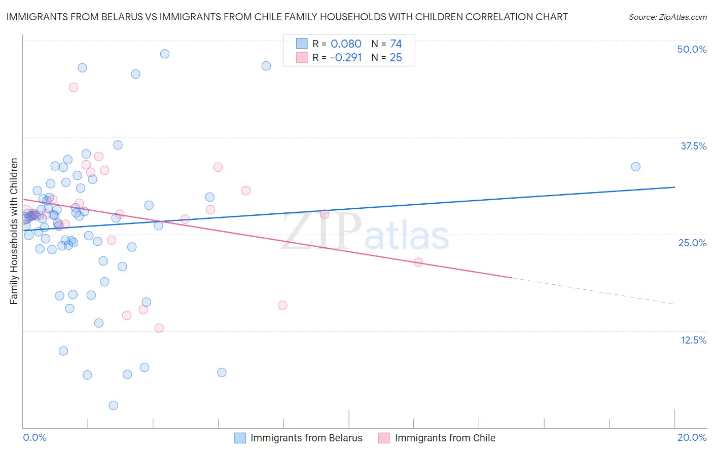 Immigrants from Belarus vs Immigrants from Chile Family Households with Children
