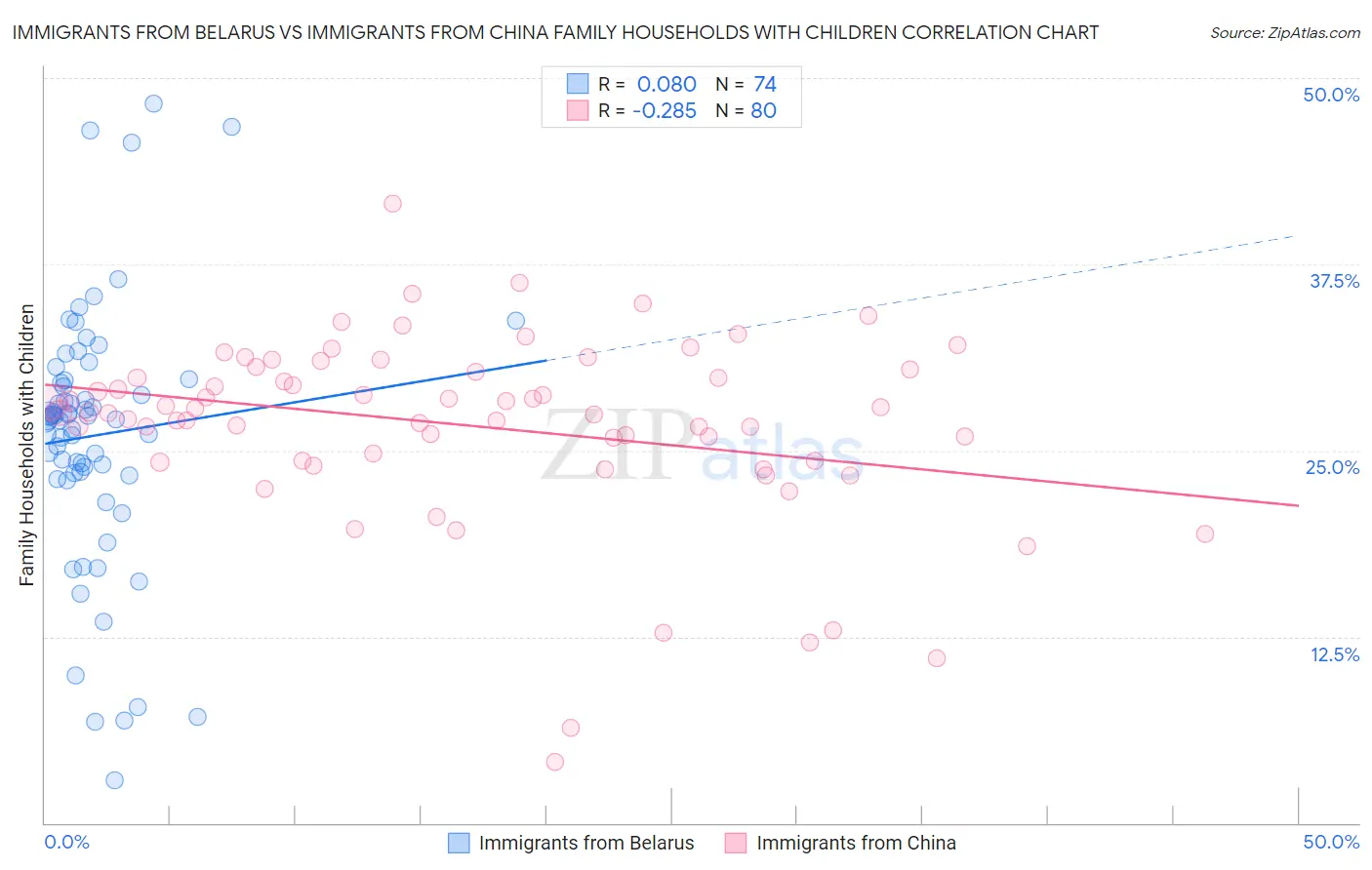 Immigrants from Belarus vs Immigrants from China Family Households with Children