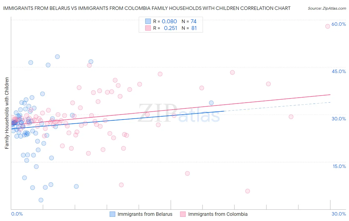 Immigrants from Belarus vs Immigrants from Colombia Family Households with Children