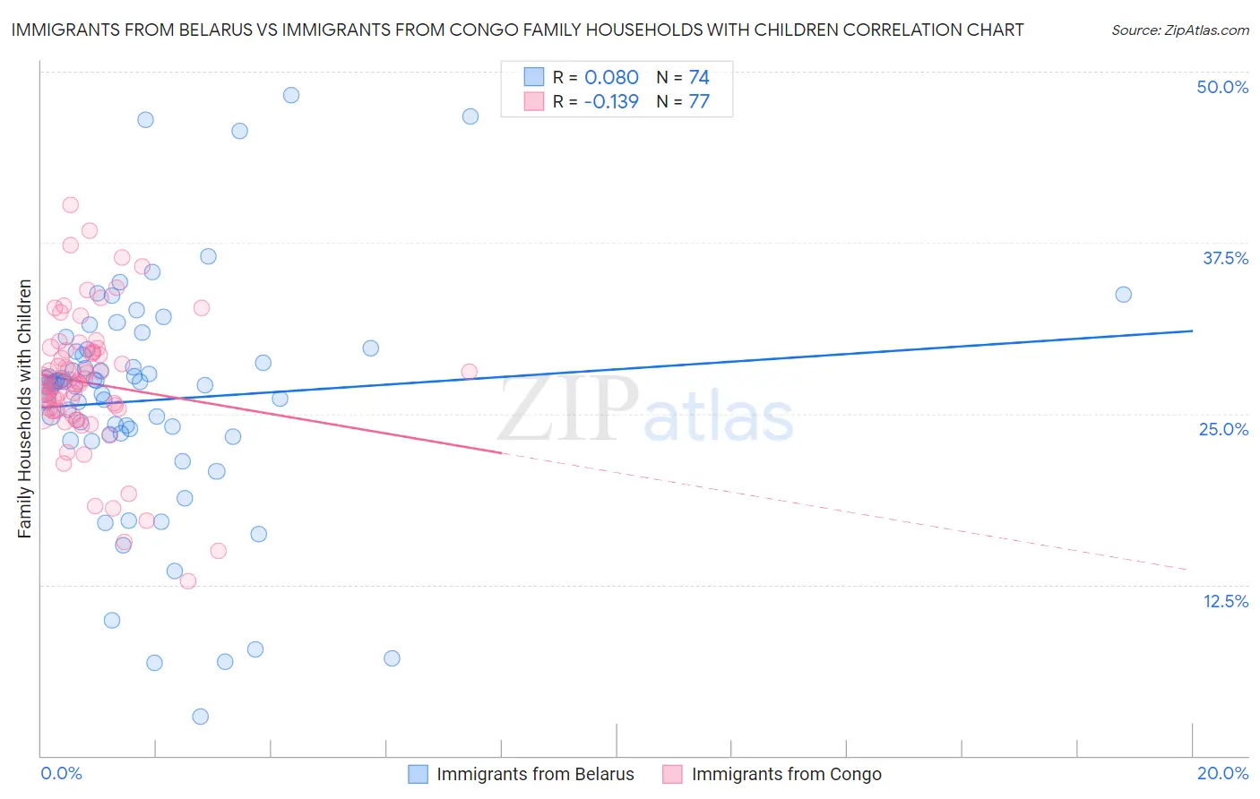 Immigrants from Belarus vs Immigrants from Congo Family Households with Children