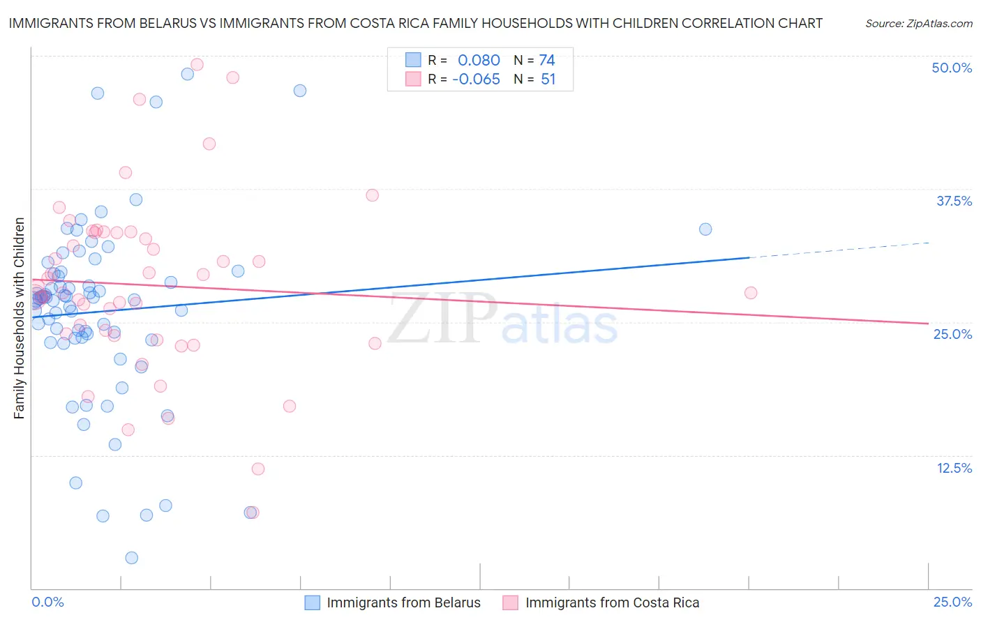 Immigrants from Belarus vs Immigrants from Costa Rica Family Households with Children