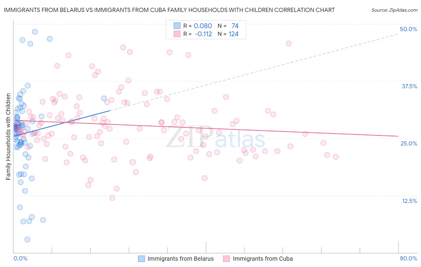 Immigrants from Belarus vs Immigrants from Cuba Family Households with Children