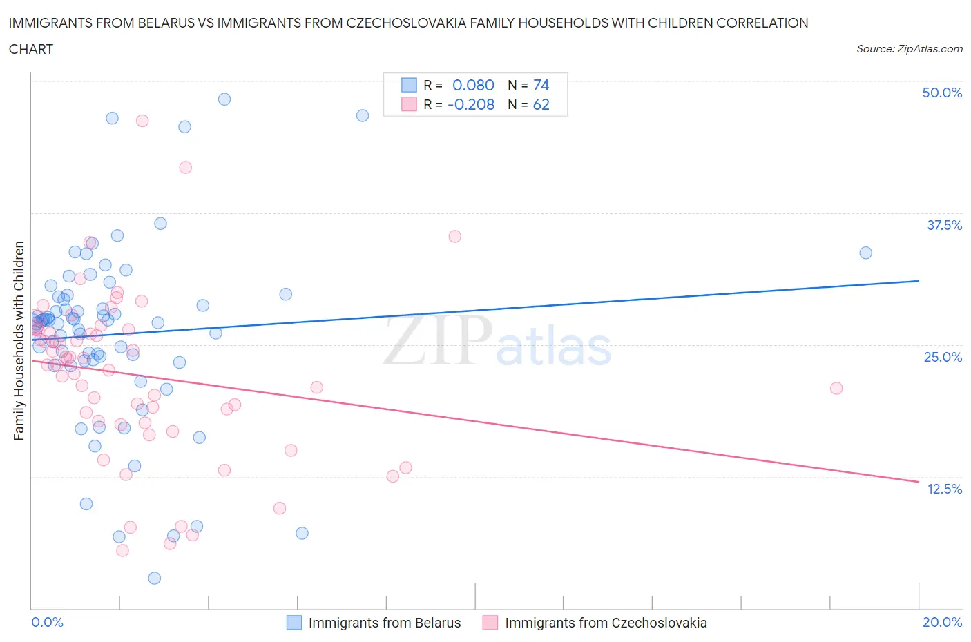 Immigrants from Belarus vs Immigrants from Czechoslovakia Family Households with Children
