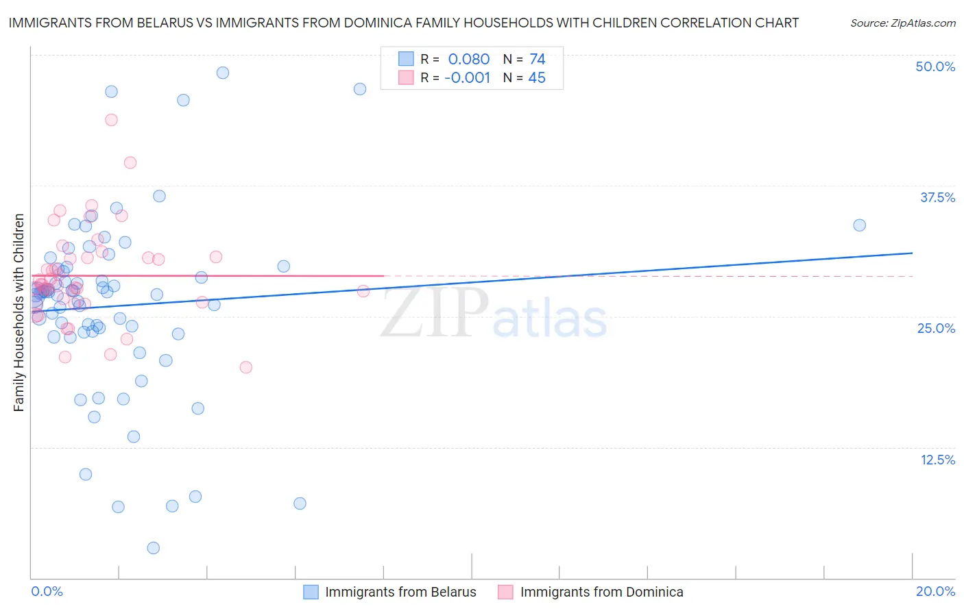 Immigrants from Belarus vs Immigrants from Dominica Family Households with Children