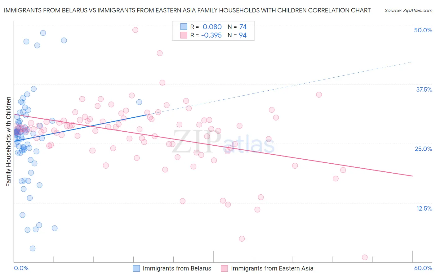 Immigrants from Belarus vs Immigrants from Eastern Asia Family Households with Children