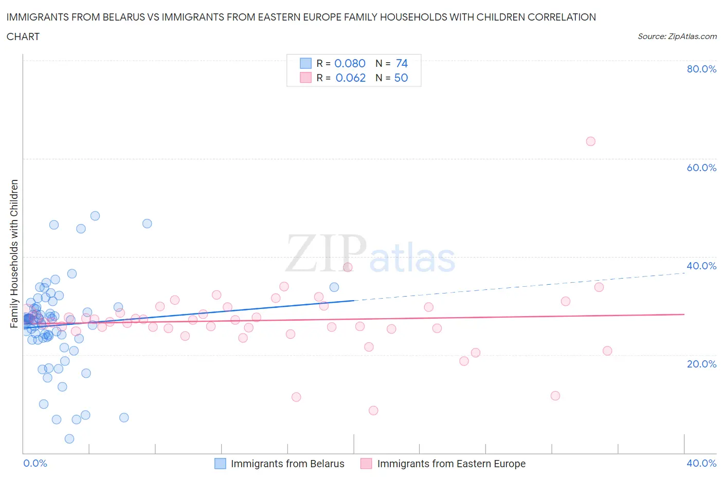 Immigrants from Belarus vs Immigrants from Eastern Europe Family Households with Children