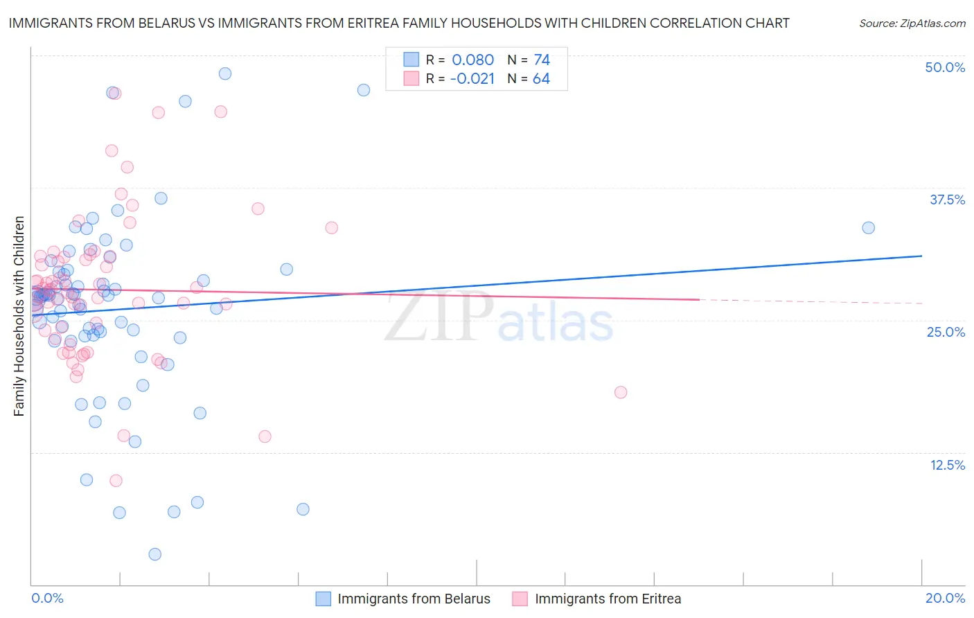Immigrants from Belarus vs Immigrants from Eritrea Family Households with Children