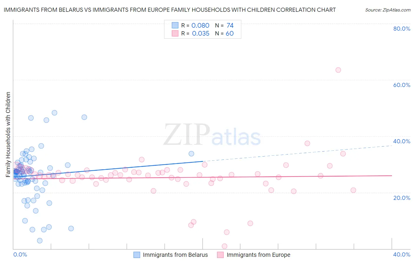 Immigrants from Belarus vs Immigrants from Europe Family Households with Children