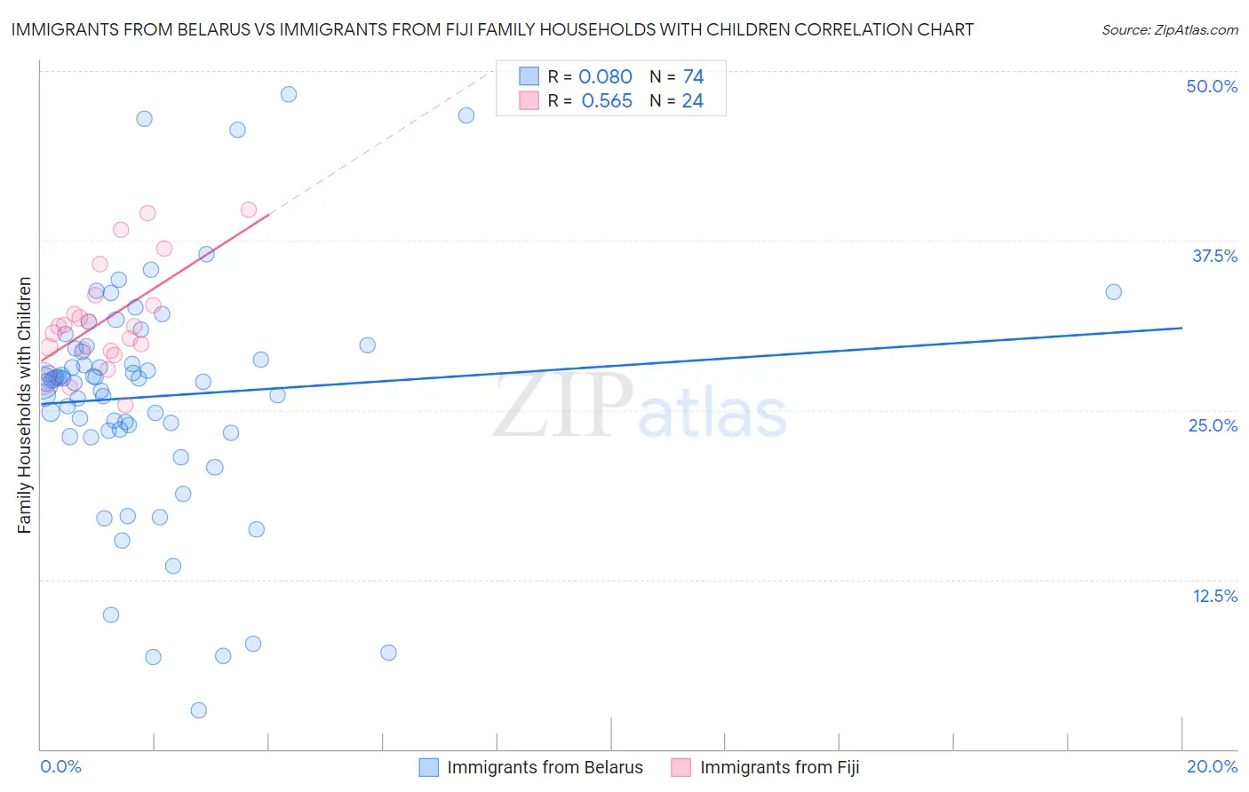 Immigrants from Belarus vs Immigrants from Fiji Family Households with Children