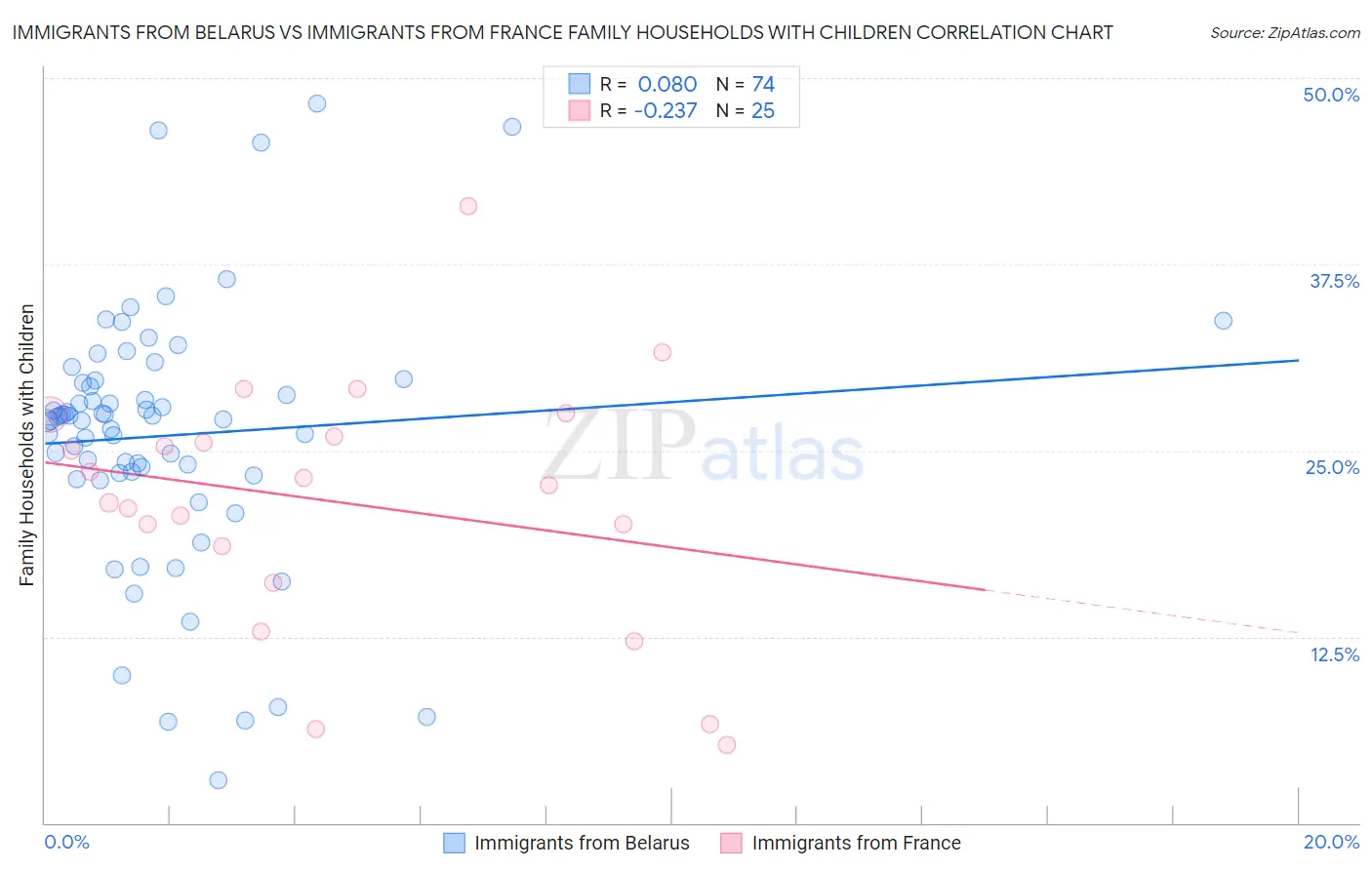 Immigrants from Belarus vs Immigrants from France Family Households with Children