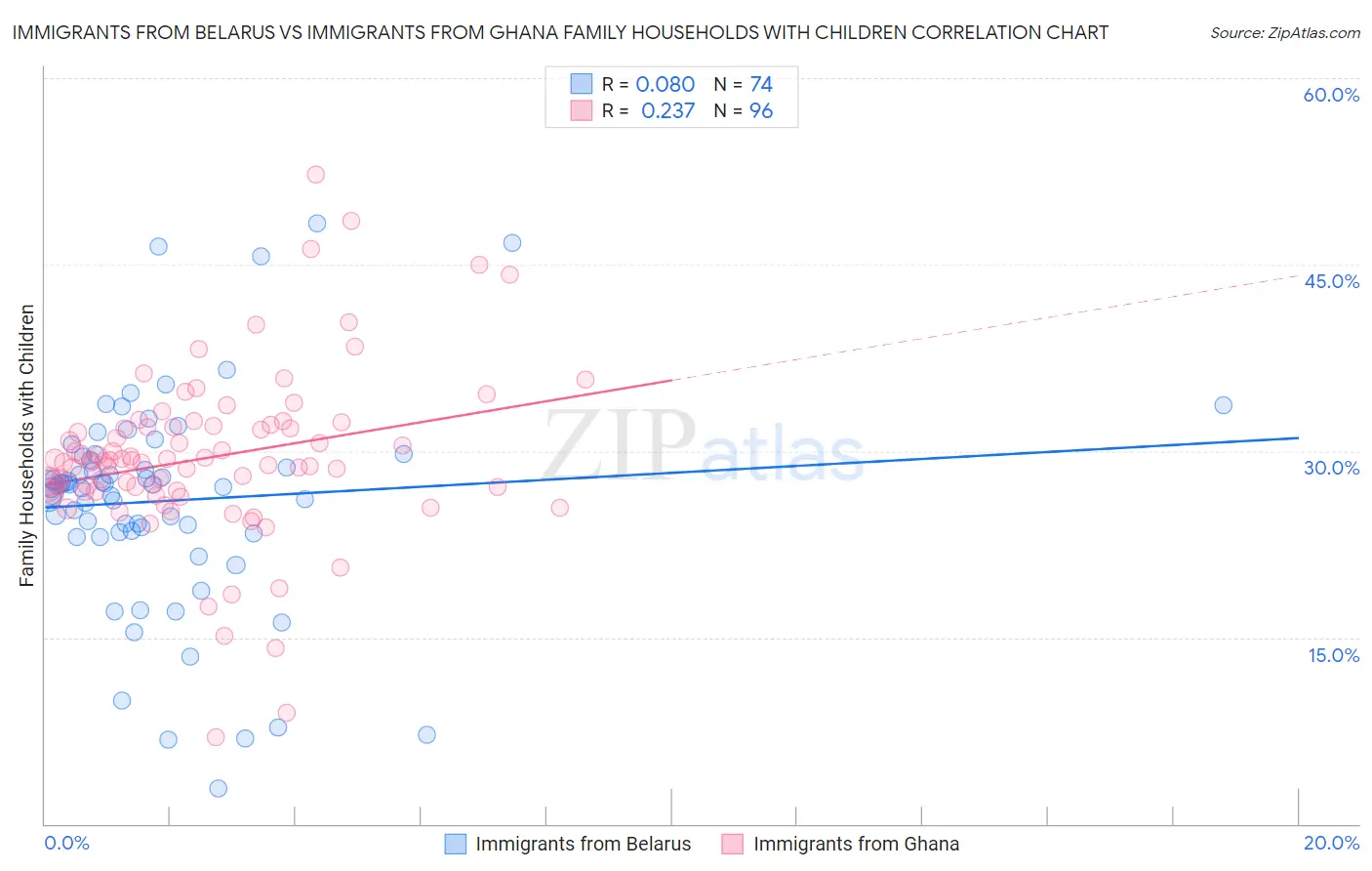 Immigrants from Belarus vs Immigrants from Ghana Family Households with Children